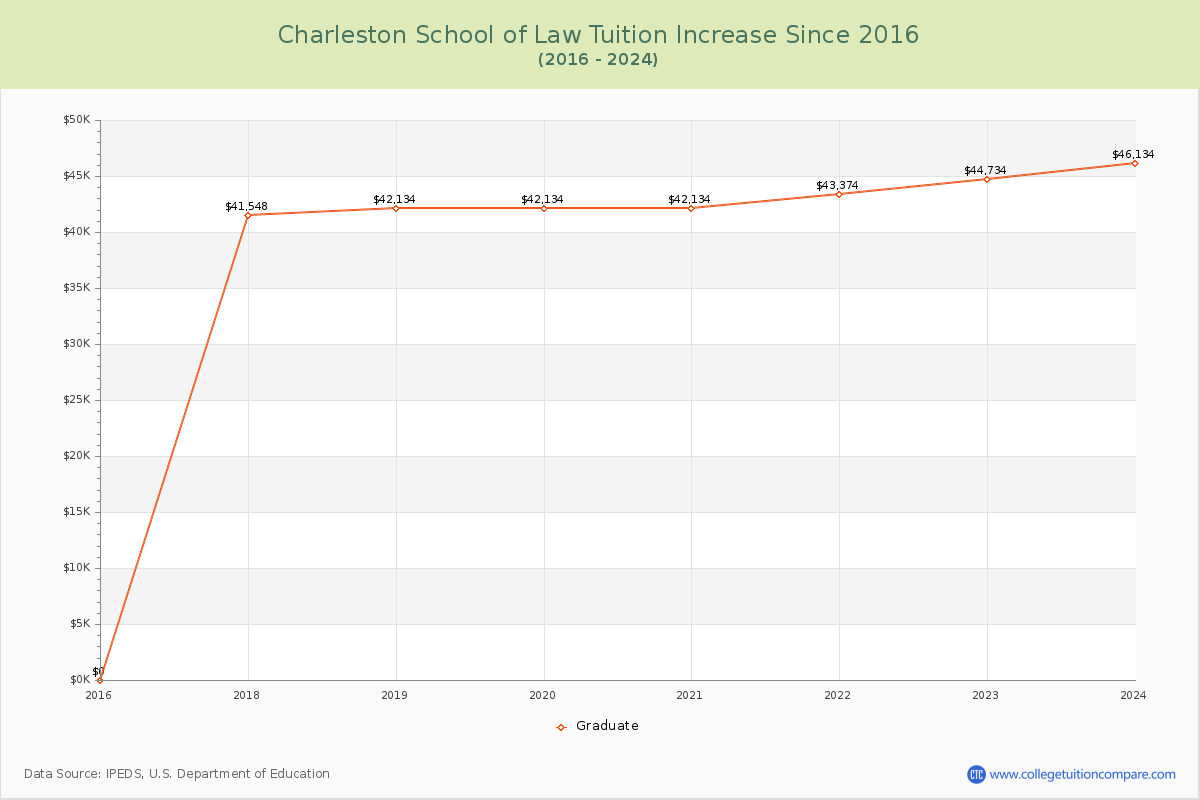 Charleston School of Law Tuition & Fees Changes Chart