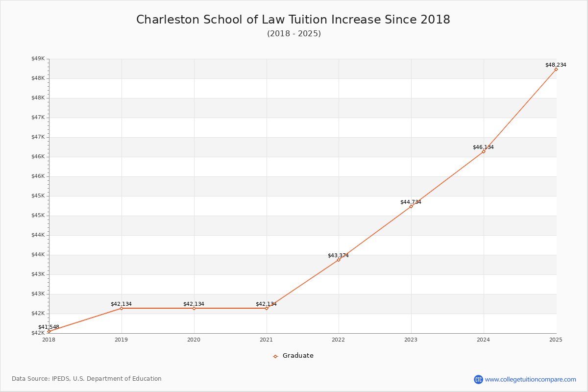 Charleston School of Law Tuition & Fees Changes Chart