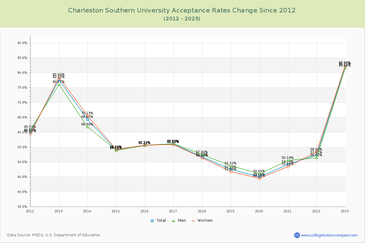 Charleston Southern University Acceptance Rate Changes Chart