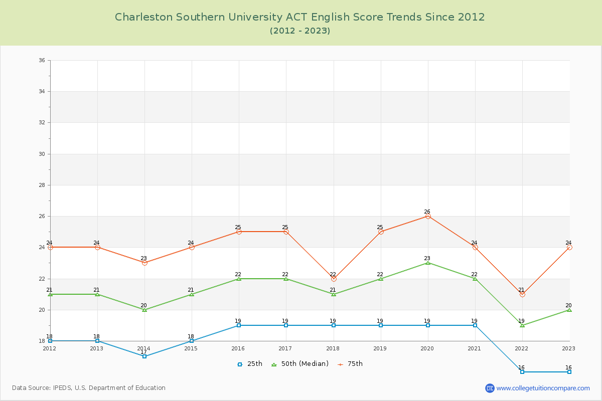 Charleston Southern University ACT English Trends Chart
