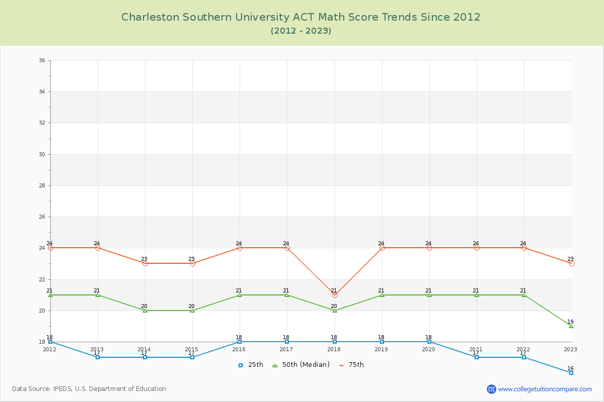 Charleston Southern University ACT Math Score Trends Chart