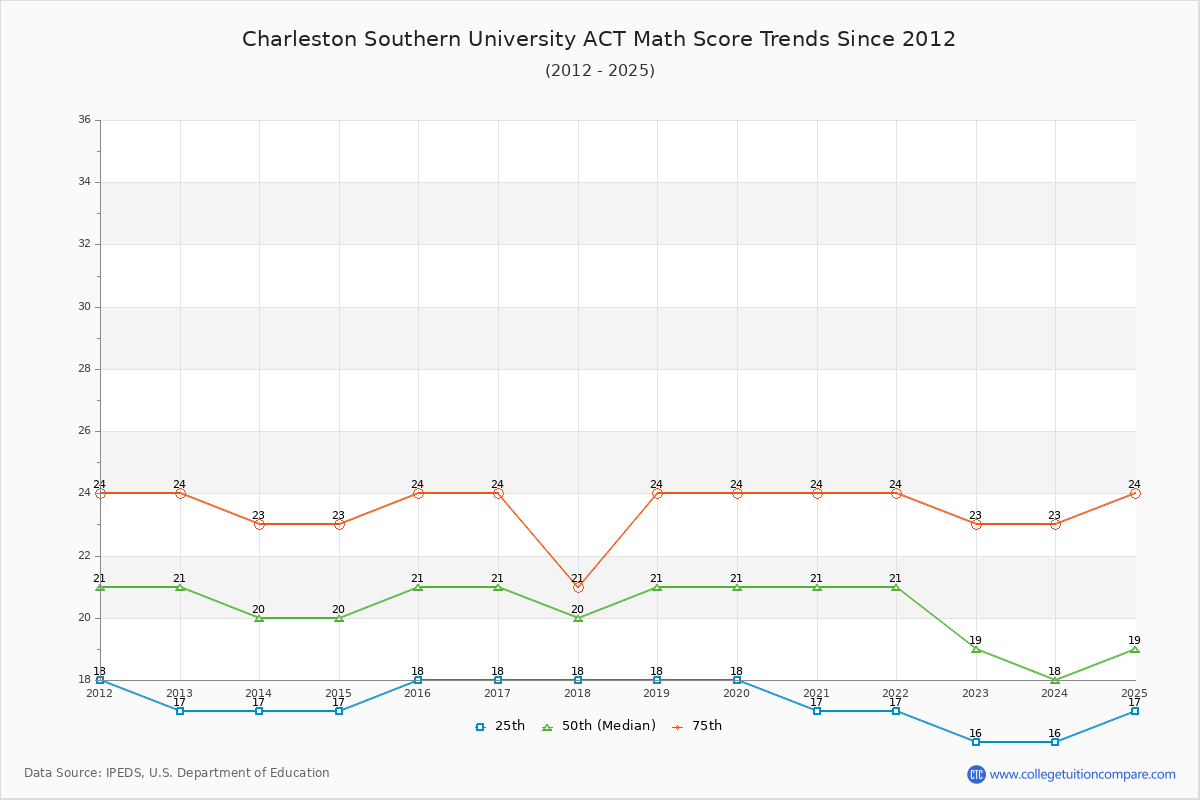 Charleston Southern University ACT Math Score Trends Chart