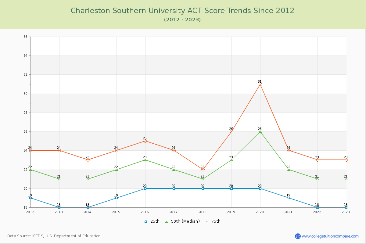 Charleston Southern University ACT Score Trends Chart