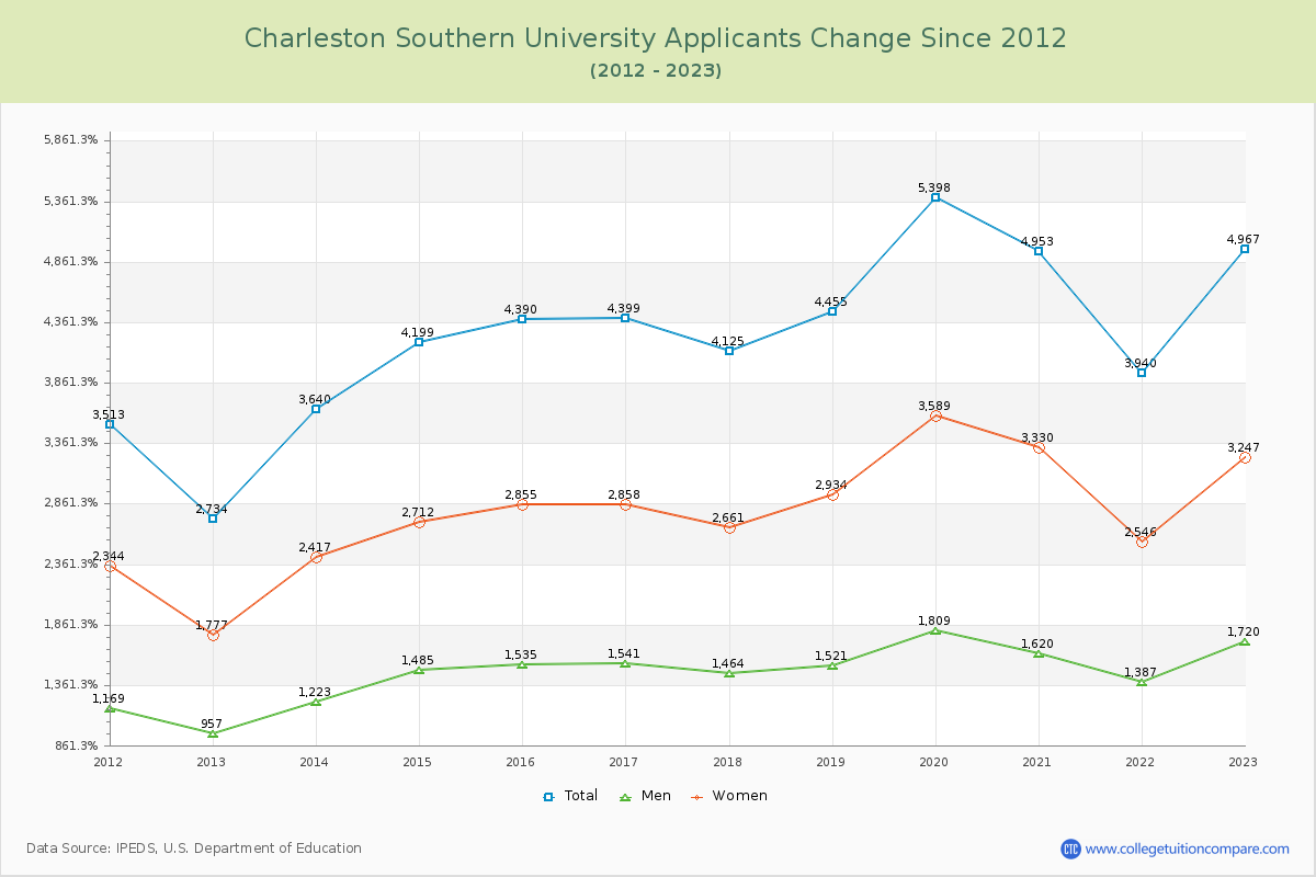 Charleston Southern University Number of Applicants Changes Chart