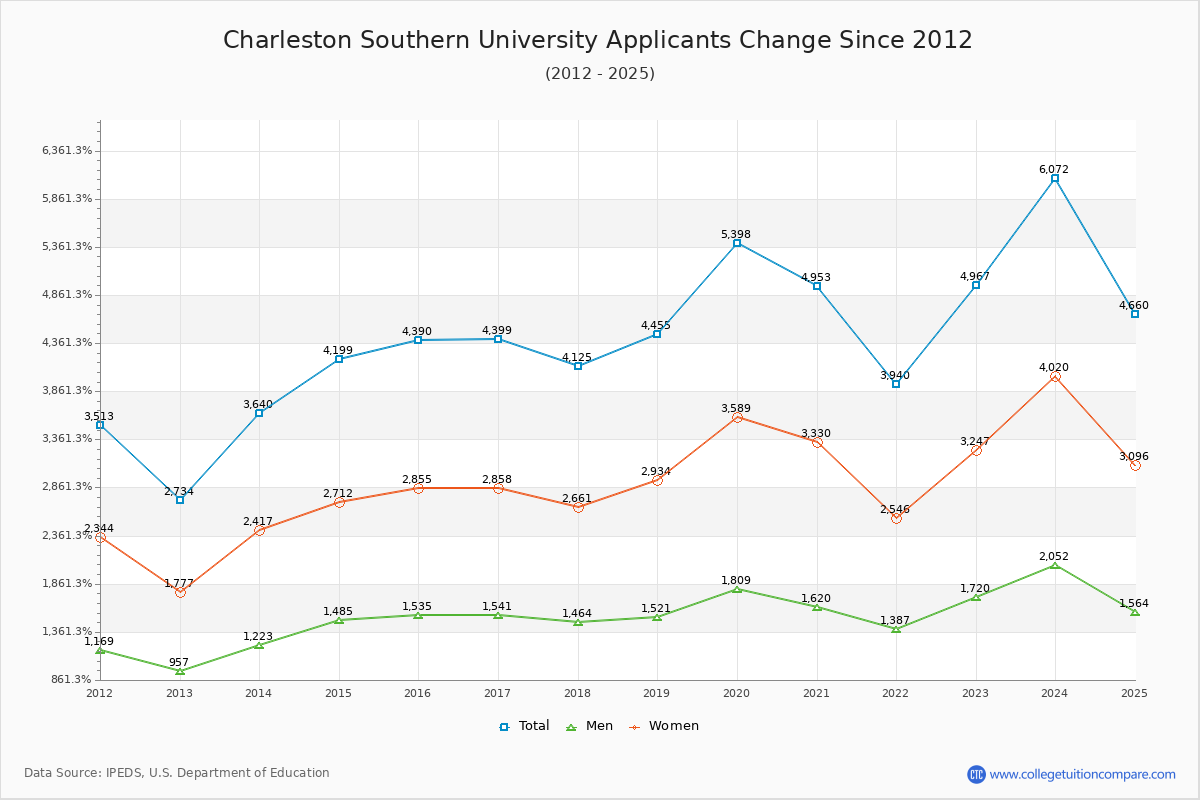 Charleston Southern University - 10 Year Applicants, Admissions, and Enrollment Trends Chart