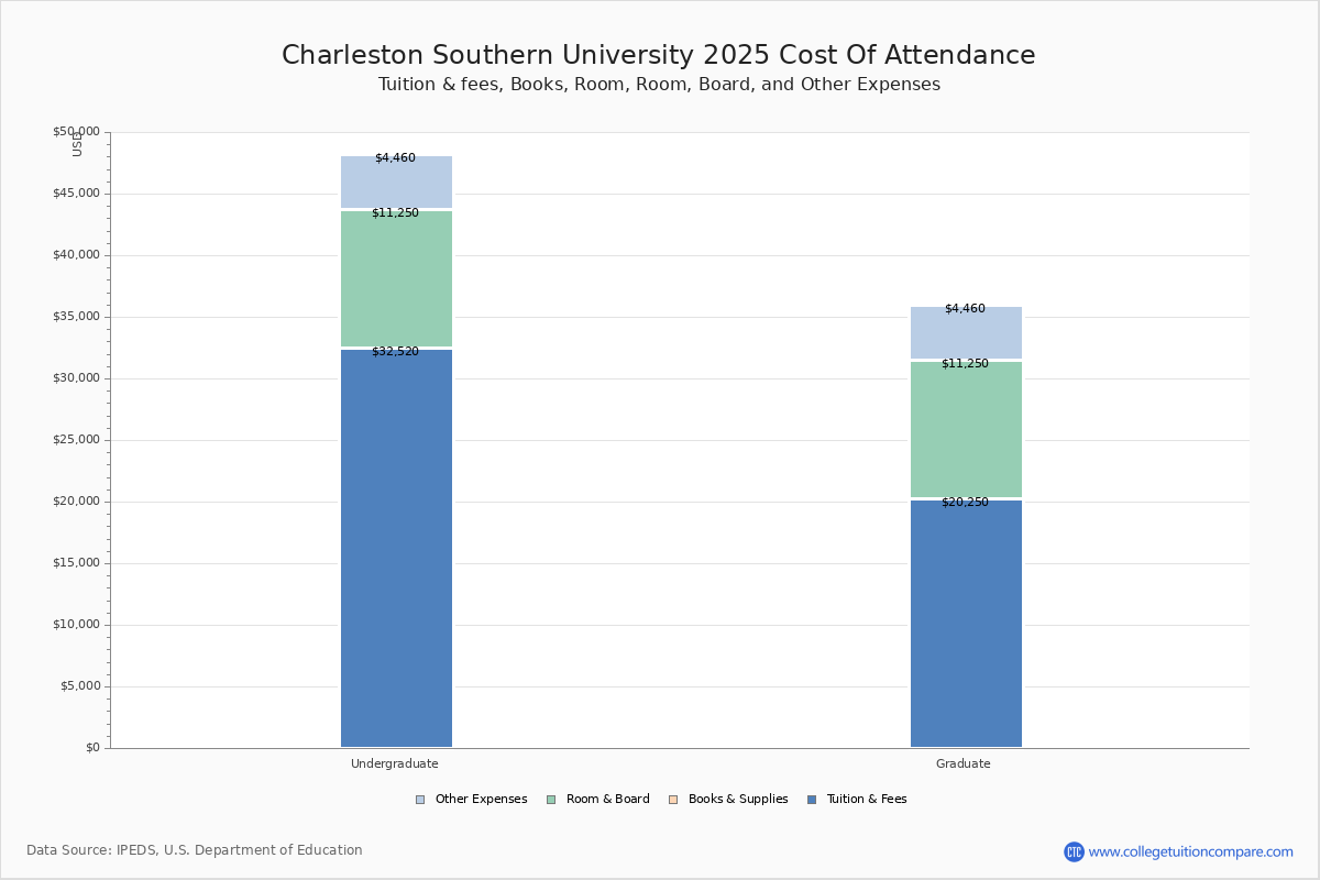 Charleston Southern University - Tuition & Fees, Net Price Charleston Southern University - Tuition & Fees, Net Price
