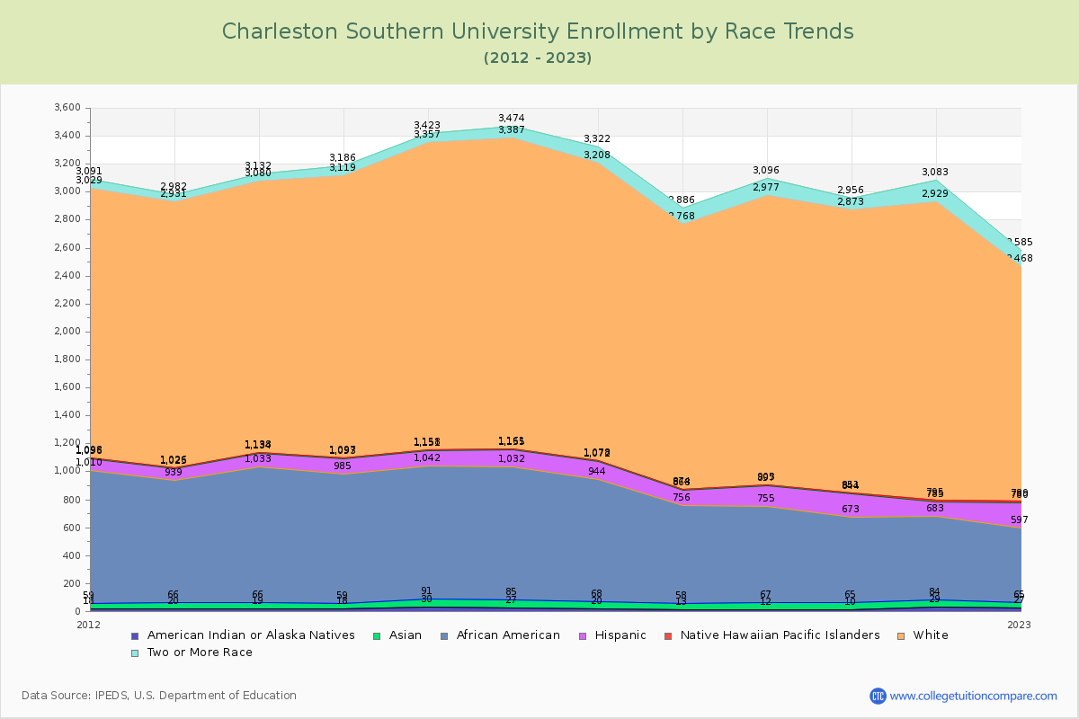Charleston Southern University Enrollment by Race Trends Chart