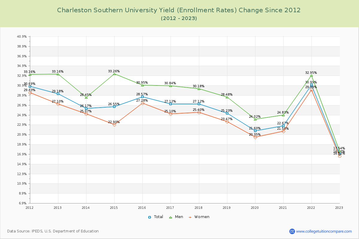 Charleston Southern University Yield (Enrollment Rate) Changes Chart