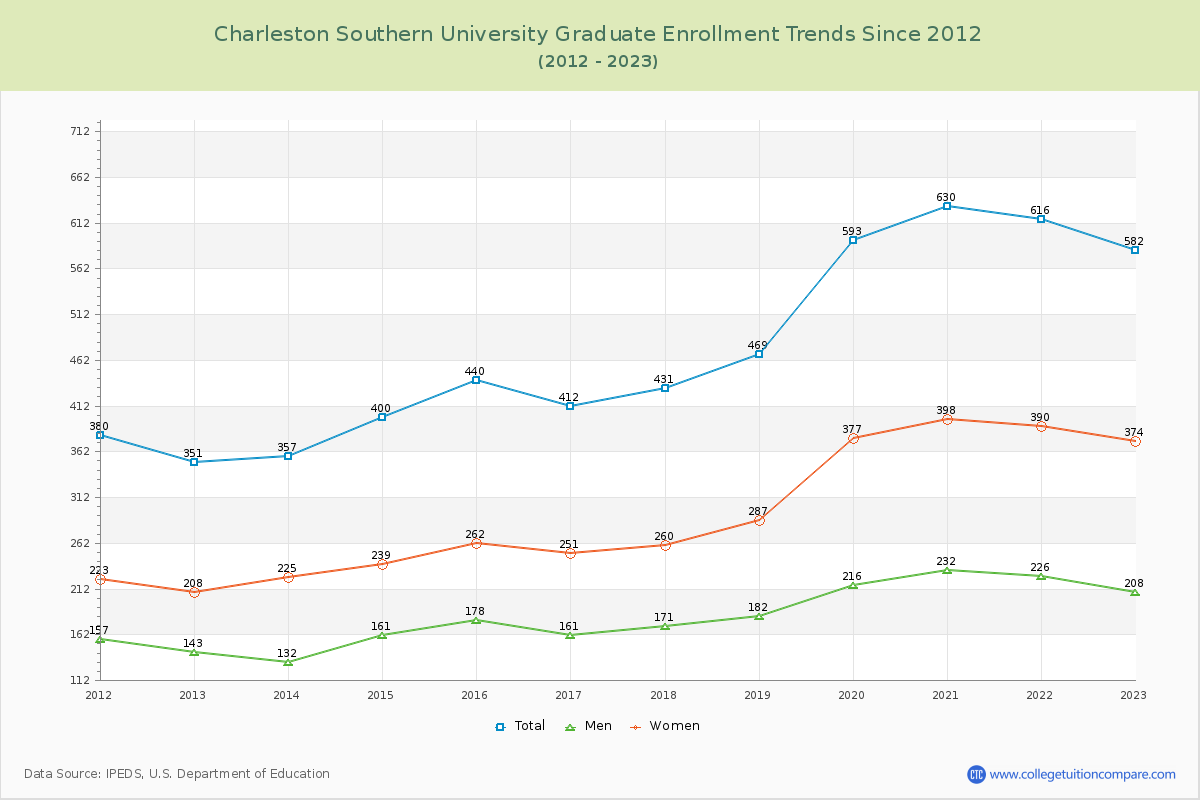 Charleston Southern University Graduate Enrollment Trends Chart