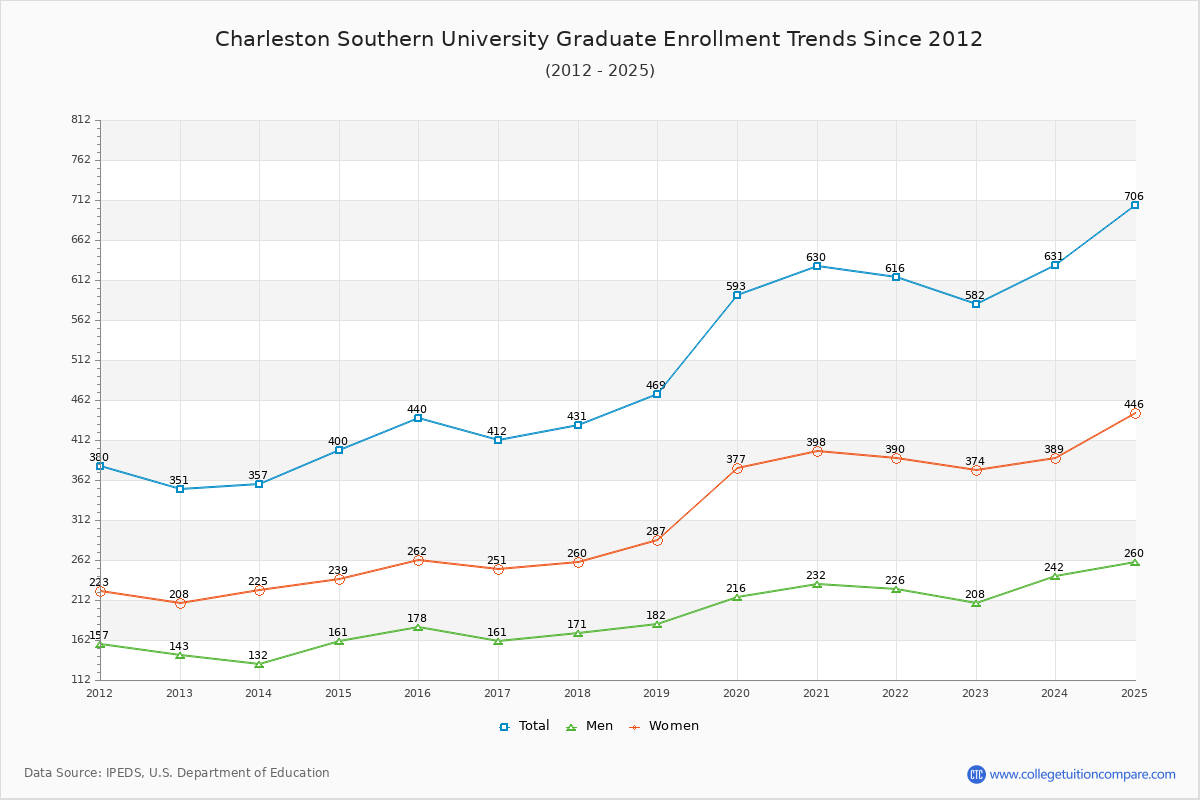 Charleston Southern University Graduate Enrollment Trends Chart