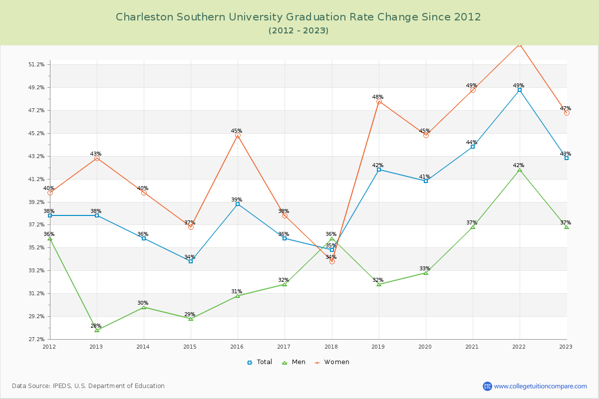 Charleston Southern University Graduation Rate Changes Chart