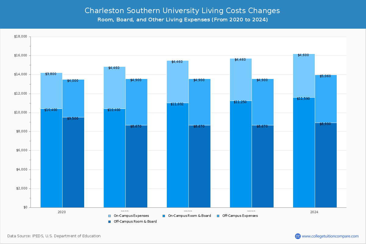 Charleston Southern University - Room and Board Coost Chart