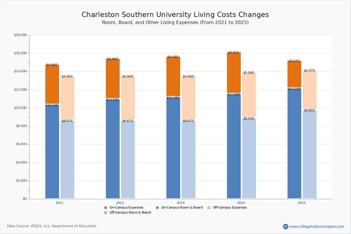 Charleston Southern University Tuition Fees Net Price