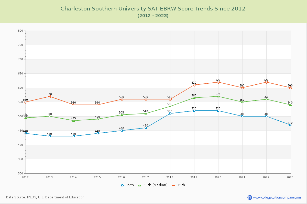 Charleston Southern University SAT EBRW (Evidence-Based Reading and Writing) Trends Chart