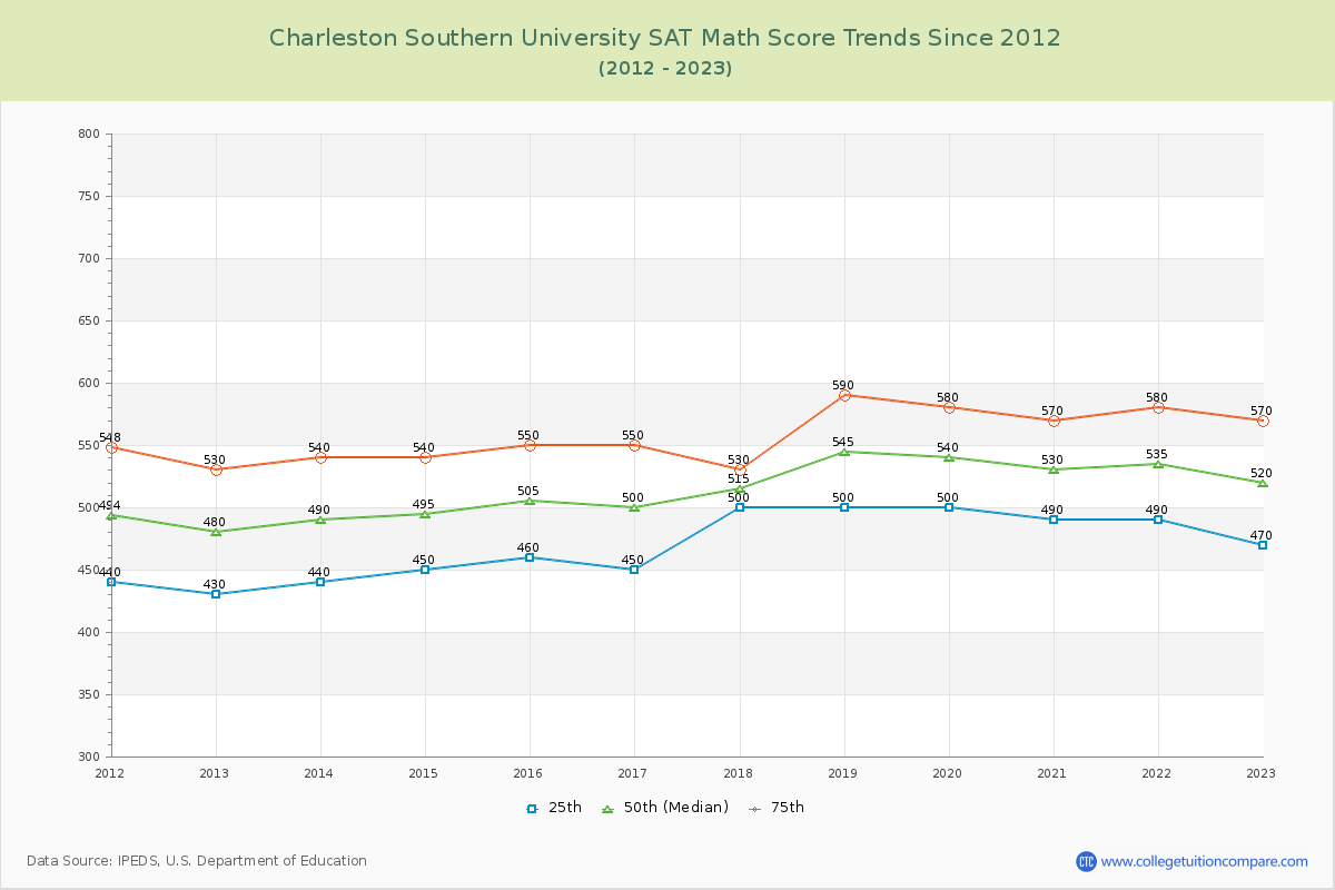 Charleston Southern University SAT Math Score Trends Chart