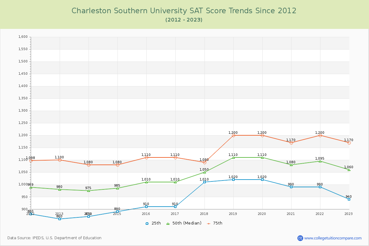 Charleston Southern University SAT Score Trends Chart