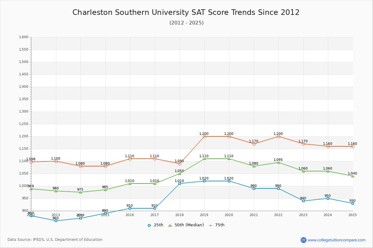 Charleston Southern University SAT Score Trends Chart