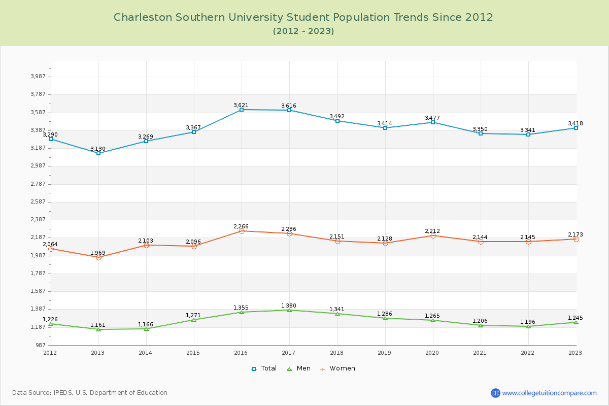 Charleston Southern University Enrollment Trends Chart