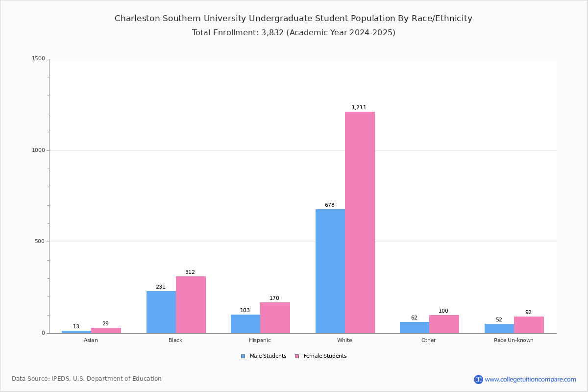 Charleston Southern University Student Population And Demographics