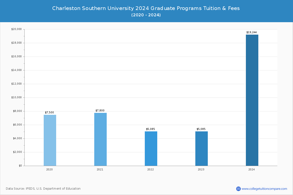 Charleston Southern University - Graduate Tuition Chart