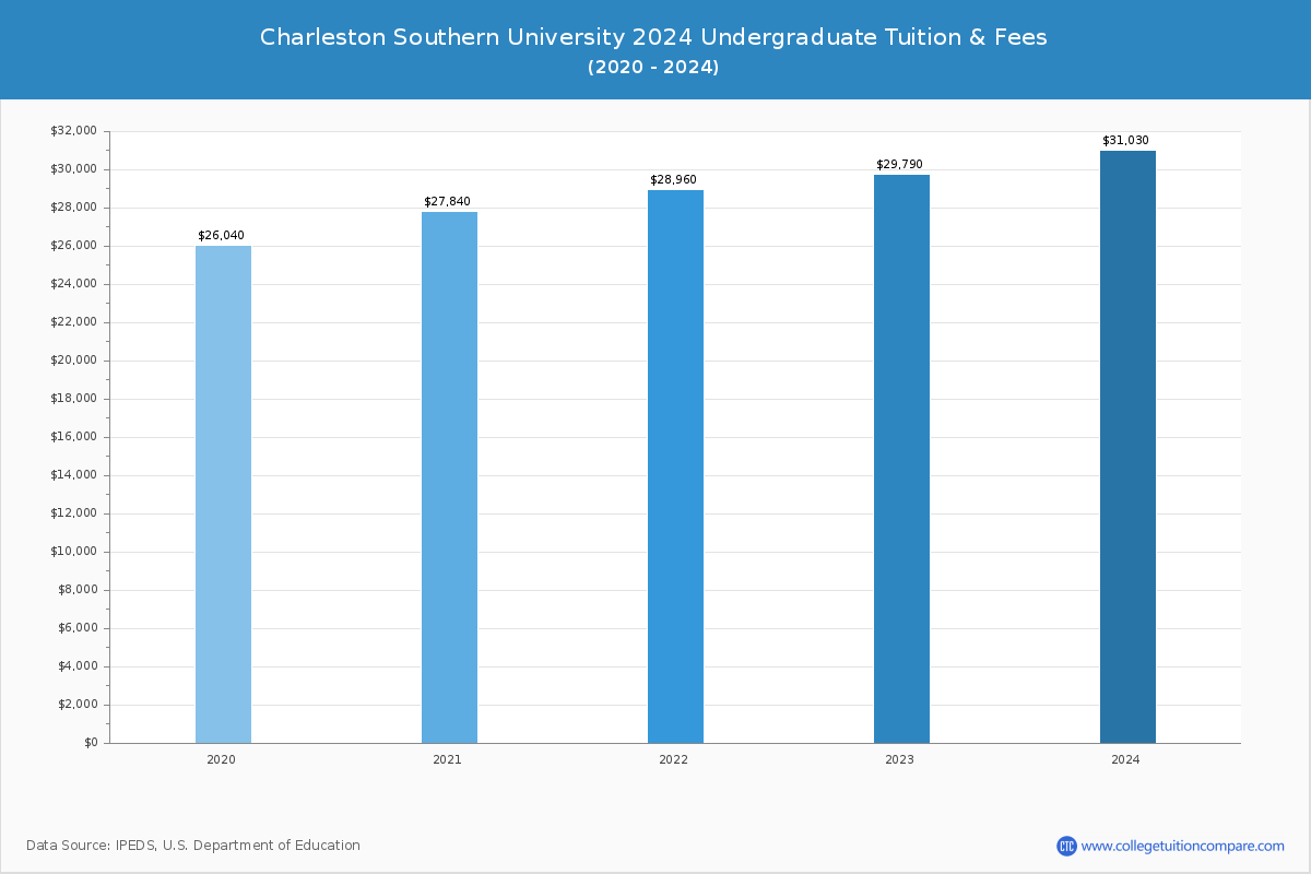 Charleston Southern University - Undergraduate Tuition Chart