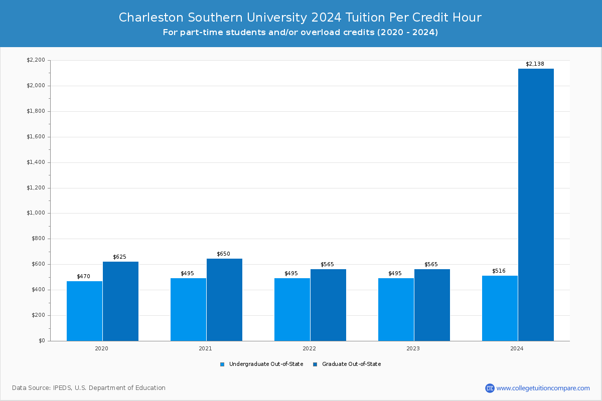 Charleston Southern University - Tuition per Credit Hour