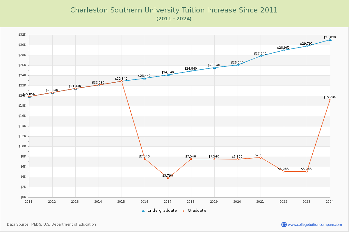 Charleston Southern University Tuition & Fees Changes Chart