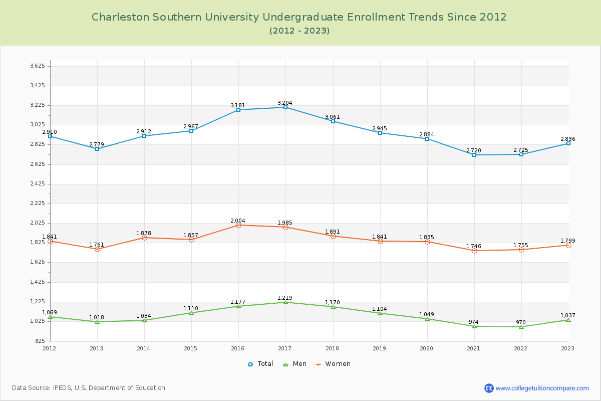 Charleston Southern University Undergraduate Enrollment Trends Chart