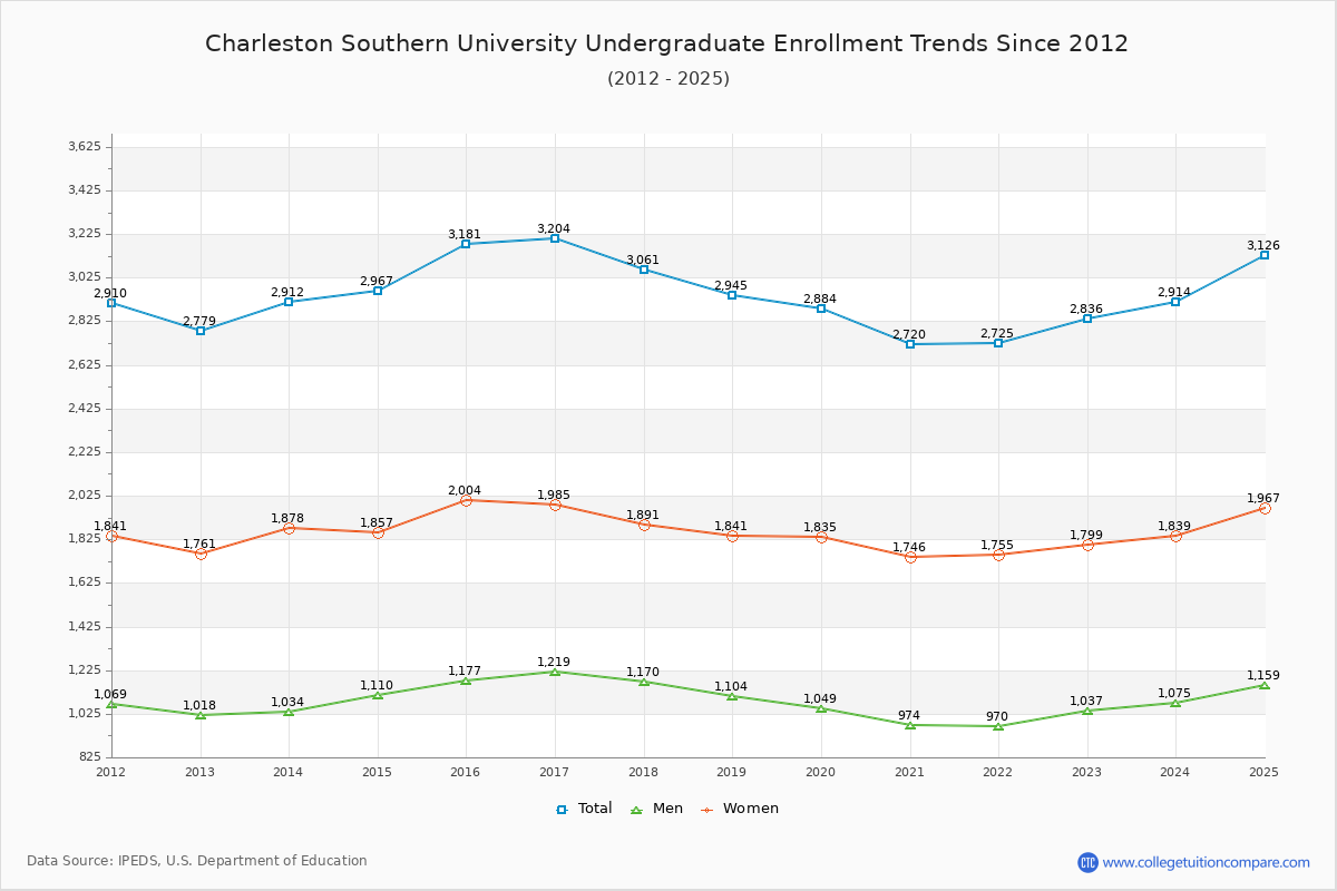 Charleston Southern University Undergraduate Enrollment Trends Chart
