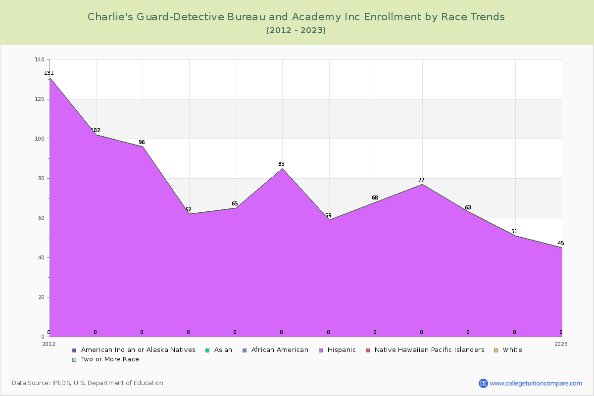 Charlie's Guard-Detective Bureau and Academy Inc Enrollment by Race Trends Chart