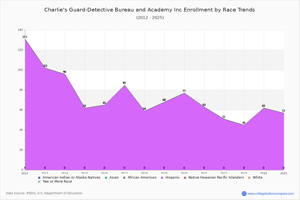 Charlie's Guard-Detective Bureau and Academy Inc Enrollment by Race Trends Chart