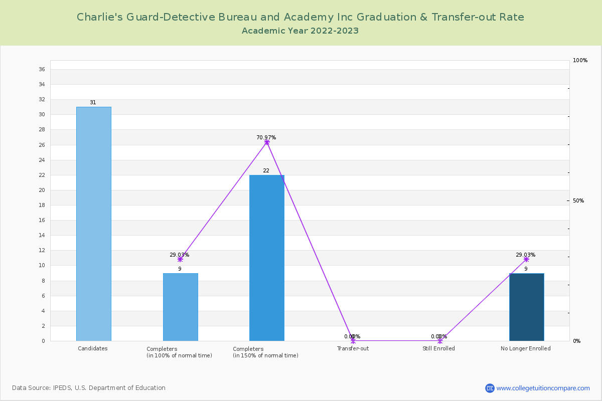 Charlie's Guard-Detective Bureau and Academy Inc graduate rate