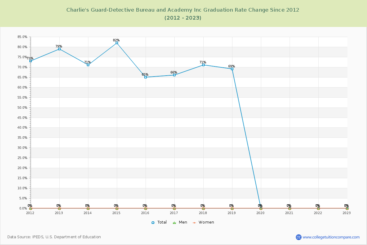 Charlie's Guard-Detective Bureau and Academy Inc Graduation Rate Changes Chart