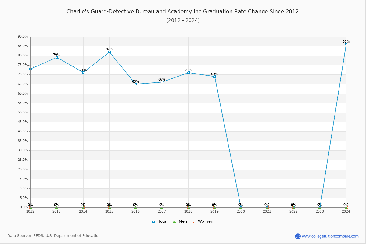 Charlie's Guard-Detective Bureau and Academy Inc Graduation Rate Changes Chart