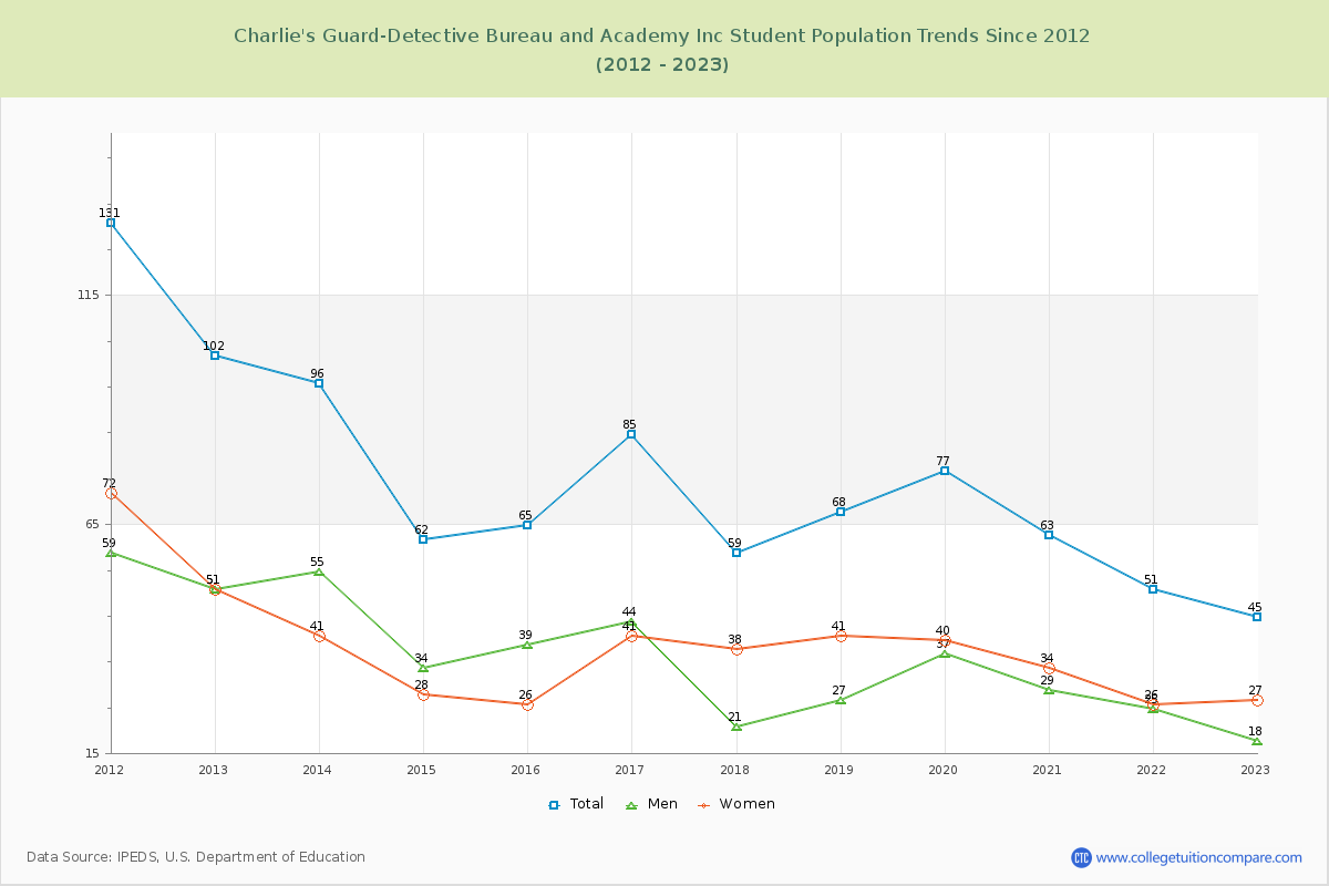 Charlie's Guard-Detective Bureau and Academy Inc Enrollment Trends Chart