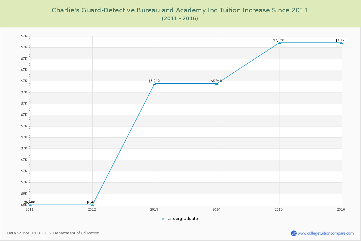 Charlie's Guard-Detective Bureau and Academy Inc Tuition & Fees Changes Chart