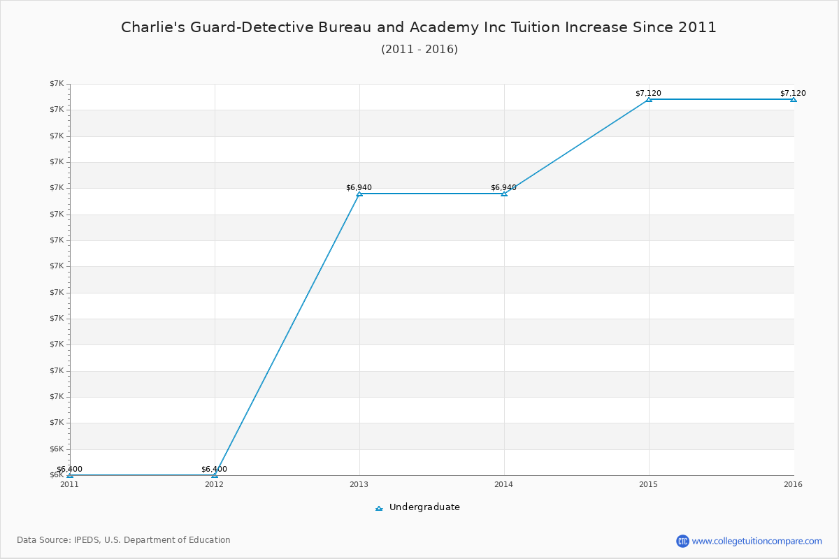 Charlie's Guard-Detective Bureau and Academy Inc Tuition & Fees Changes Chart