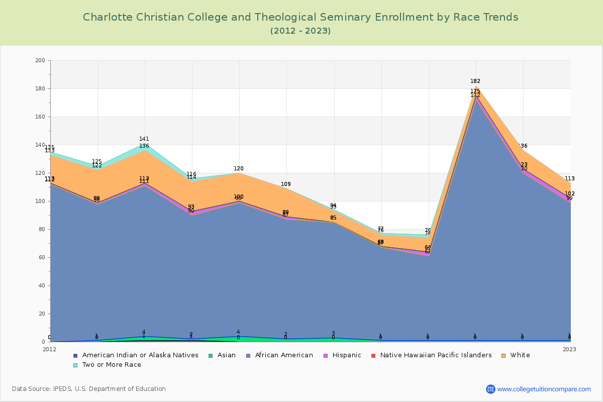 Charlotte Christian College and Theological Seminary Enrollment by Race Trends Chart