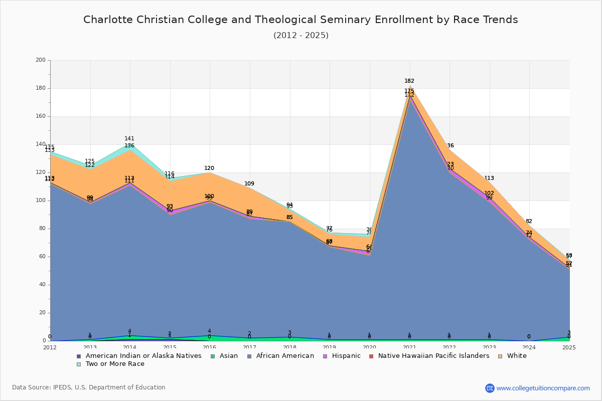 Charlotte Christian College and Theological Seminary Enrollment by Race Trends Chart