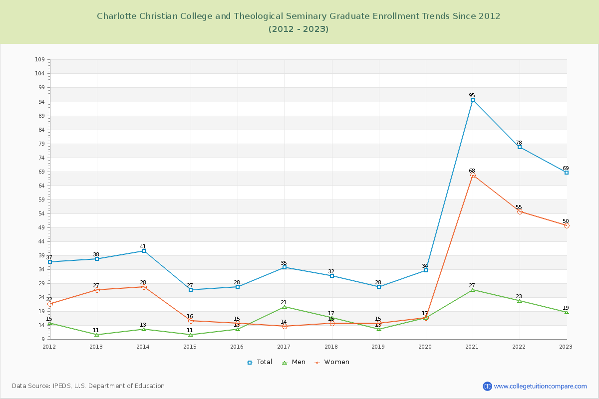 Charlotte Christian College and Theological Seminary Graduate Enrollment Trends Chart