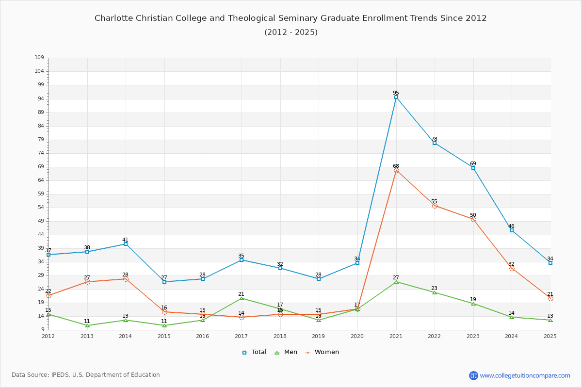 Charlotte Christian College and Theological Seminary Graduate Enrollment Trends Chart