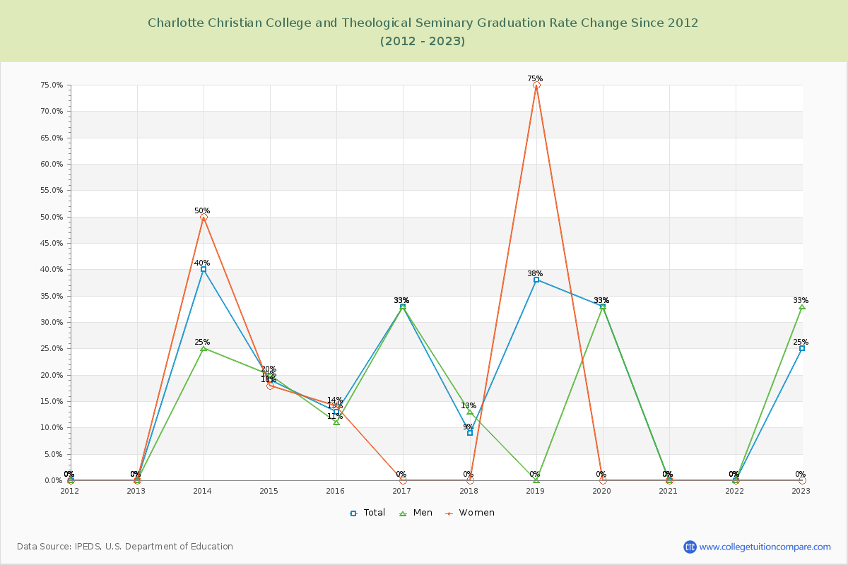 Charlotte Christian College and Theological Seminary Graduation Rate Changes Chart