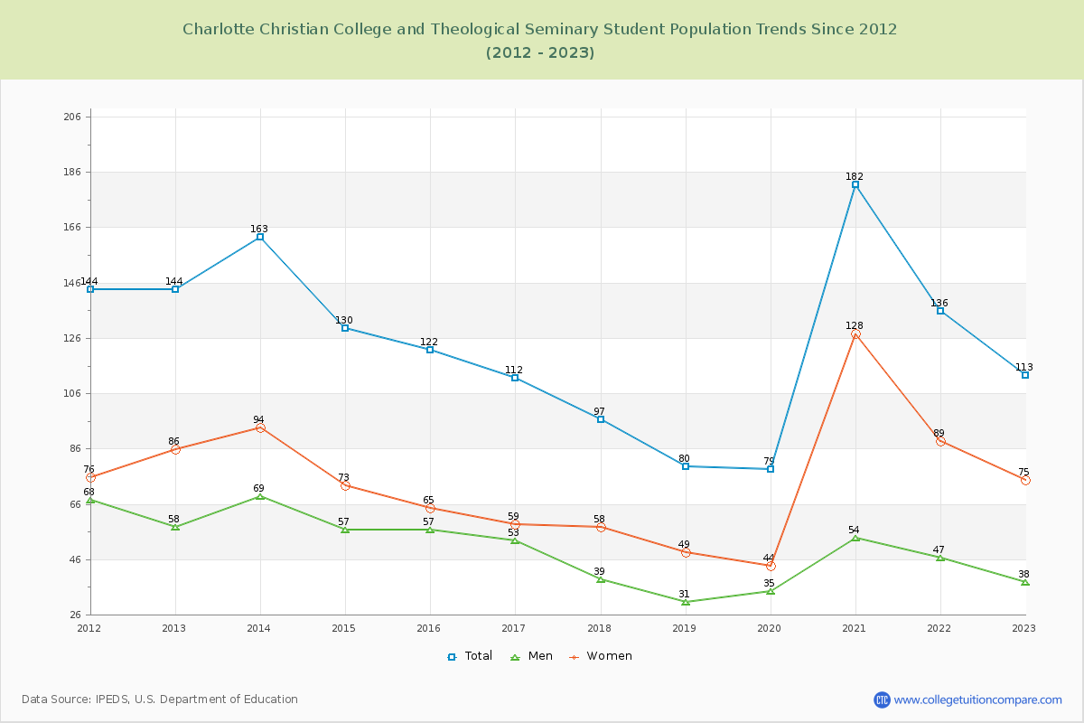 Charlotte Christian College and Theological Seminary Enrollment Trends Chart