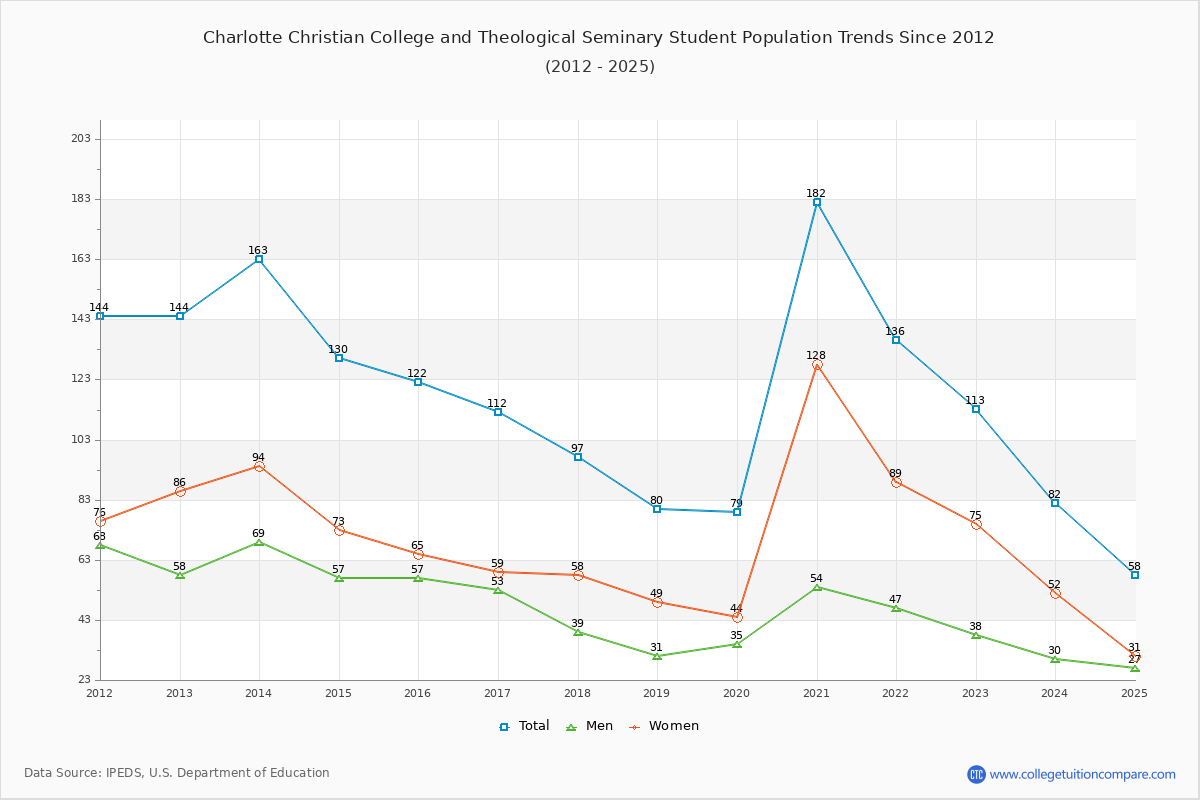 Charlotte Christian College and Theological Seminary Enrollment Trends Chart