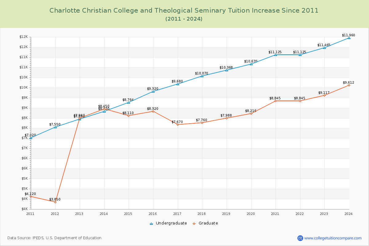 Charlotte Christian College and Theological Seminary Tuition & Fees Changes Chart