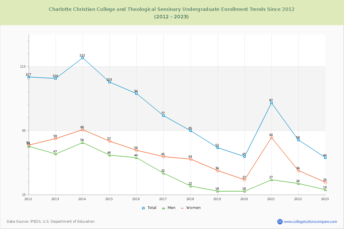 Charlotte Christian College and Theological Seminary Undergraduate Enrollment Trends Chart