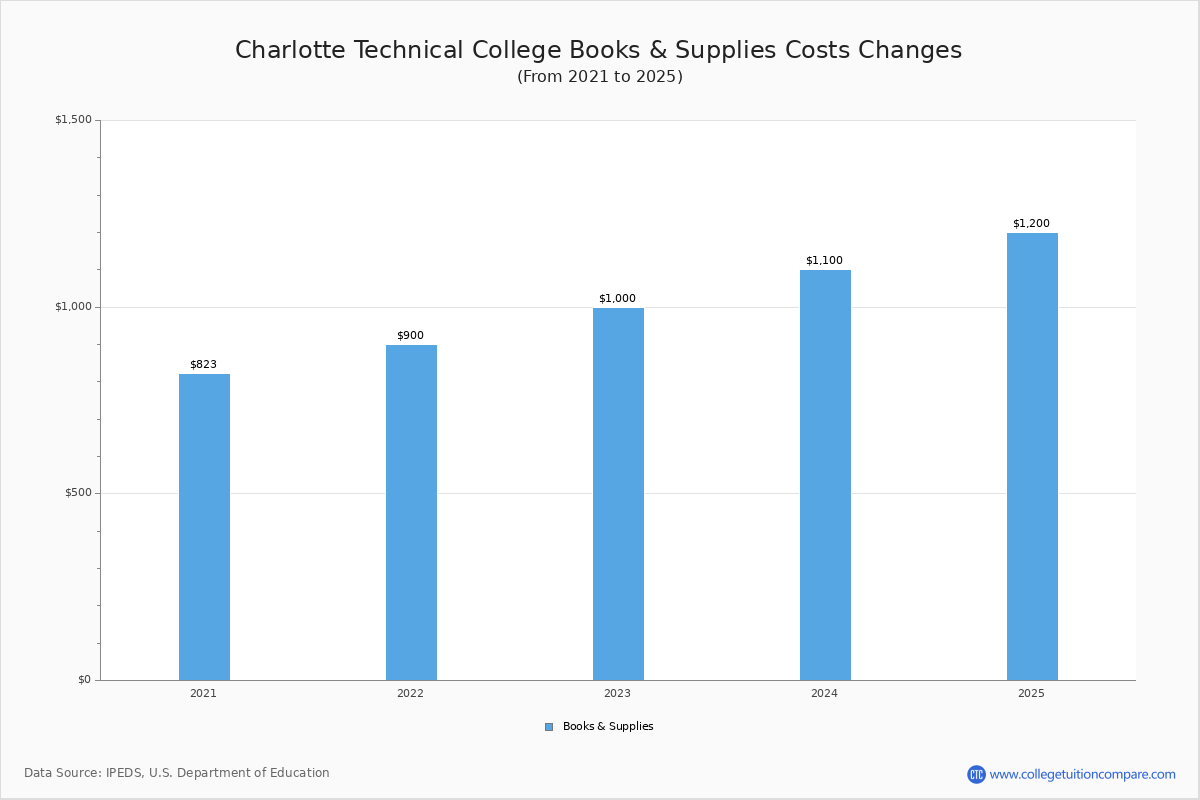 CTC - Tuition & Fees, Net Price
