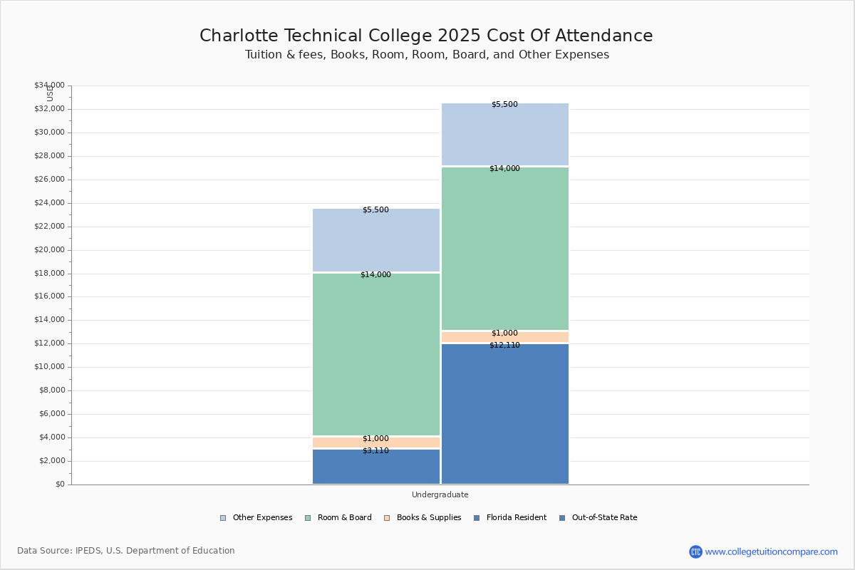 CTC - Tuition & Fees, Net Price