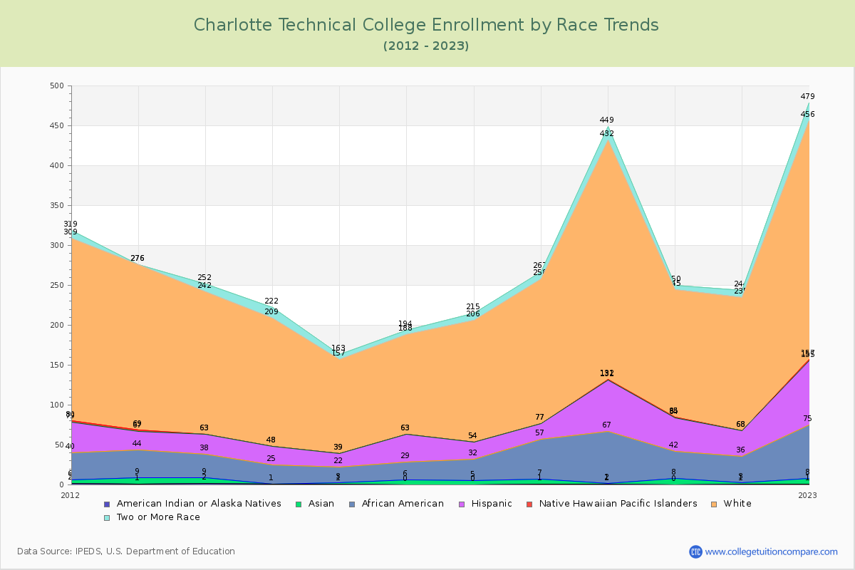 Charlotte Technical College Enrollment by Race Trends Chart