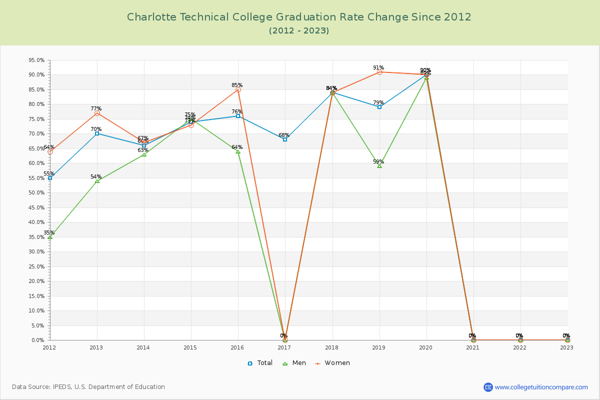 Charlotte Technical College Graduation Rate Changes Chart
